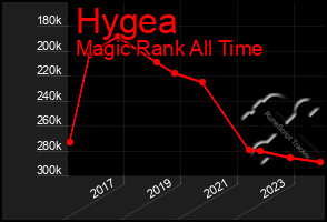 Total Graph of Hygea