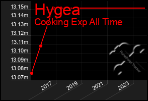 Total Graph of Hygea