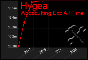 Total Graph of Hygea