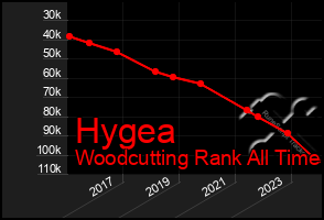 Total Graph of Hygea