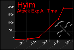 Total Graph of Hyim