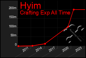 Total Graph of Hyim