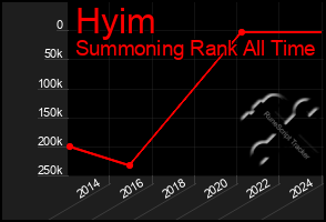 Total Graph of Hyim