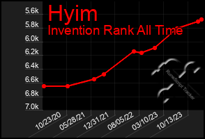 Total Graph of Hyim