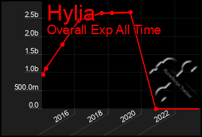Total Graph of Hylia