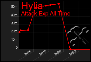 Total Graph of Hylia