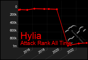 Total Graph of Hylia