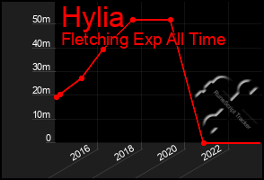 Total Graph of Hylia