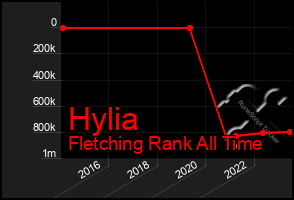 Total Graph of Hylia