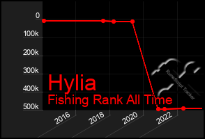 Total Graph of Hylia