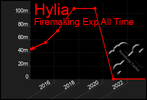 Total Graph of Hylia