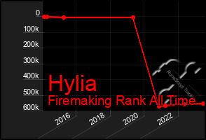 Total Graph of Hylia
