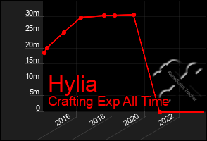 Total Graph of Hylia