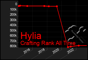 Total Graph of Hylia