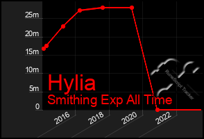 Total Graph of Hylia