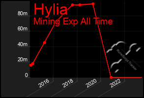 Total Graph of Hylia