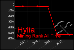 Total Graph of Hylia