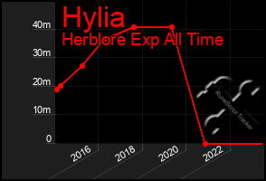 Total Graph of Hylia