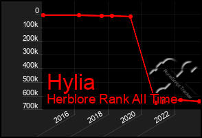 Total Graph of Hylia