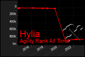 Total Graph of Hylia