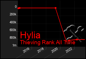Total Graph of Hylia