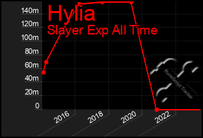 Total Graph of Hylia