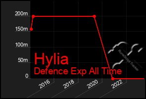 Total Graph of Hylia