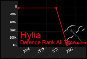 Total Graph of Hylia