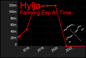 Total Graph of Hylia