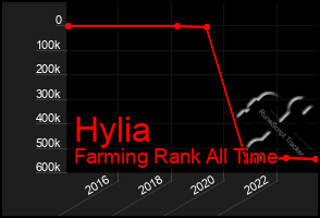 Total Graph of Hylia