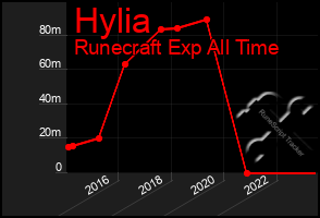 Total Graph of Hylia