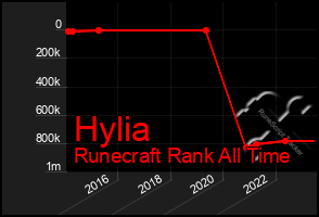 Total Graph of Hylia