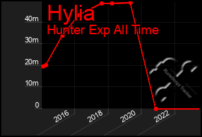 Total Graph of Hylia