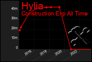 Total Graph of Hylia