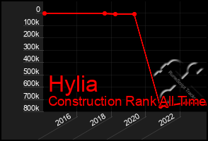 Total Graph of Hylia