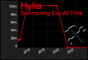 Total Graph of Hylia