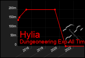 Total Graph of Hylia