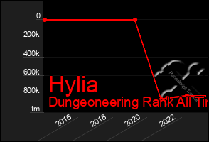 Total Graph of Hylia