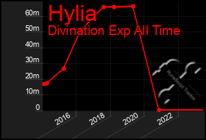 Total Graph of Hylia