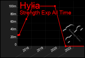 Total Graph of Hylia