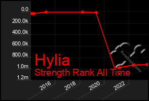 Total Graph of Hylia