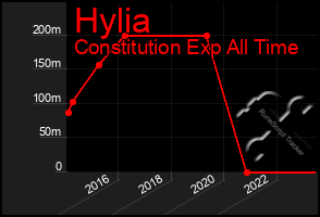 Total Graph of Hylia