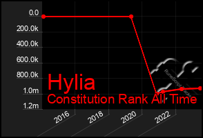 Total Graph of Hylia