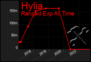 Total Graph of Hylia