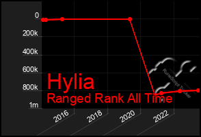 Total Graph of Hylia