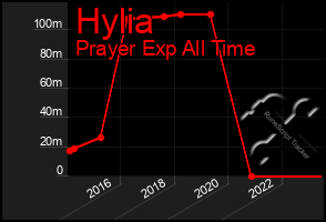 Total Graph of Hylia
