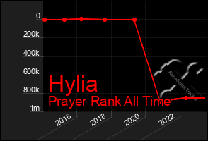 Total Graph of Hylia