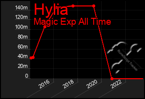 Total Graph of Hylia
