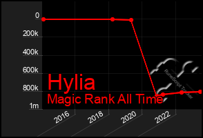 Total Graph of Hylia