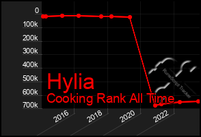 Total Graph of Hylia